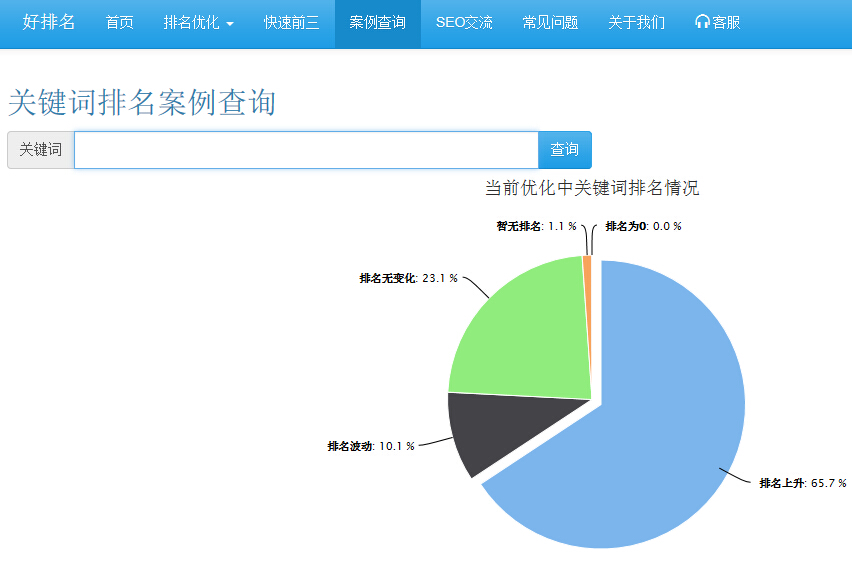 如何让网站拥有好排名